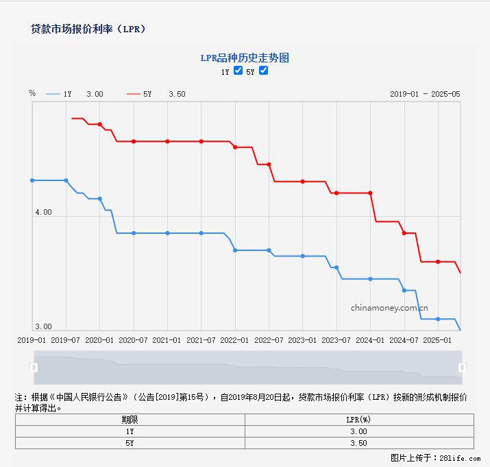 重磅！降息！桂林房贷利率3.0% - 绥化生活资讯 - 绥化28生活网 suihua.28life.net